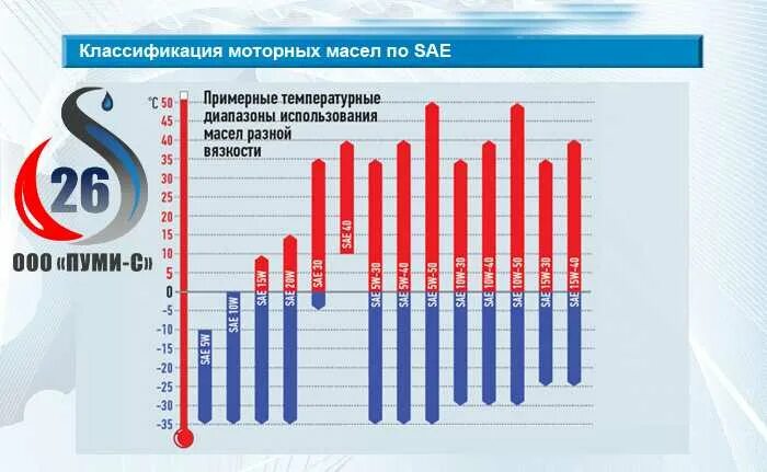 Апи моторного масла. Классификация масла по SAE И API моторных масел. Классификация моторных масел по SAE И API таблица. Классификация масла моторного для бензиновых двигателей по вязкости. API для бензиновых двигателей классификация моторных масел 5w30.