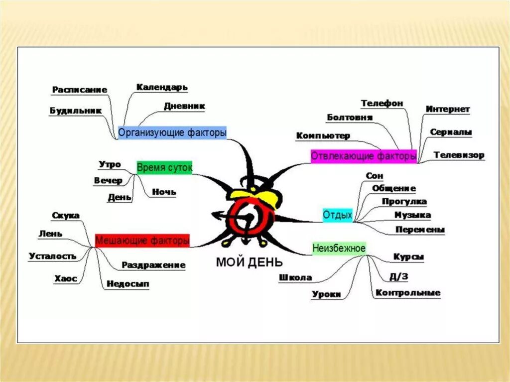 Ментальная карта времени. Интеллектуальная карта. Ментальная карта. Интеллект карта. Ментальная карта распорядок дня.