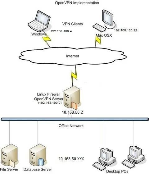 Установить сервер openvpn. Openvpn linux. установка openvpn. openvpn client linux. файловый сервер на linux.