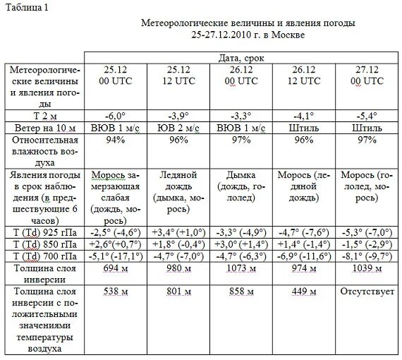 Погодная справка. Метеорологическая таблица. Табличные метеорологические условия. Методический кабинет Гидрометцентра России. Таблица метеорологических приборов 5 класс по географии.