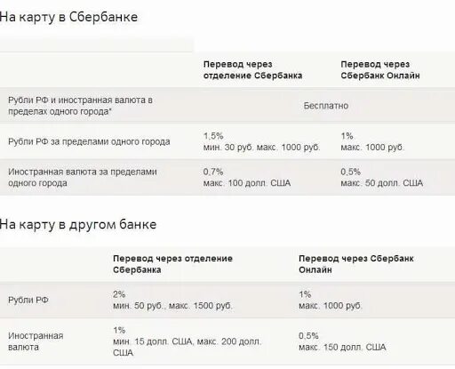 Перевод с карты втб какой процент. Перевести со Сбербанка на ВТБ. Комиссия с Сбера на ВТБ банк. Комиссия при переводе. Перевод с ВТБ на Сбербанк.