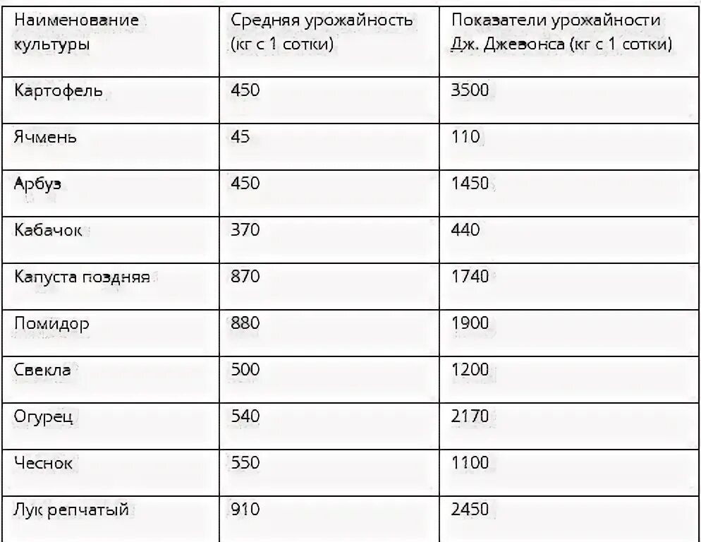 Урожайность картофеля с сотки. Средний урожай картофеля с сотки. Средняя урожайность картошки с сотки. Средняя урожайность картофеля с 1 сотки.