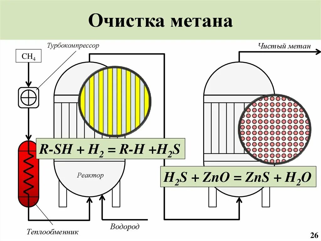 Очистка газа от метана. Фильтры очистки метана. Очистка тетрафторида метана. Схема ПЗГ метан.