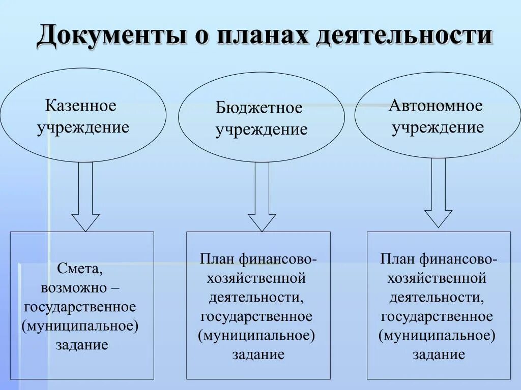 Основные документы бюджетного учреждения. Документы о планах деятельности казенного учреждения. Финансовое бюджетное планирование в организации. Схема планирования бюджетного учреждения. Основной плановый финансовый документ автономных учреждений.