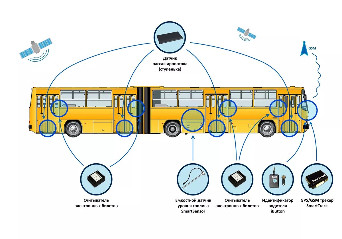 Система учета пассажиров в автобусе. Датчики пассажиропотока в автобусах. Датчик подсчета пассажиров в автобусе. Система учета пассажиропотока на транспорте. Глонасс карты автобусов