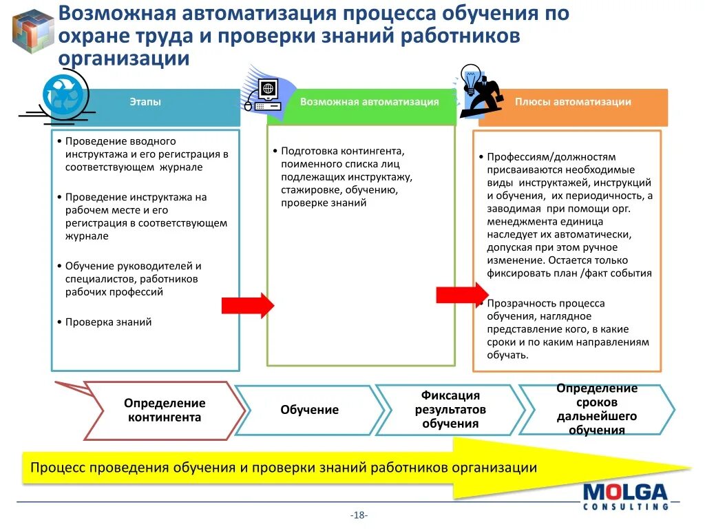 Кто подлежит обучению по охране. Обучение и проверка знаний по охране труда. Обучение и проверка знаний работников по охране труда. Бизнес процесс охрана труда. Автоматизация охраны труда.