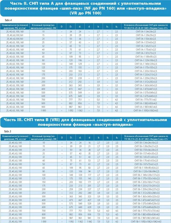 Фланцевые соединения таблица. Размеры прокладок СНП для фланцевых соединений. Шип ПАЗ Ду 500 Размеры прокладок. Спирально-навитые прокладки масса. Таблица размерности спирально навитых прокладок.
