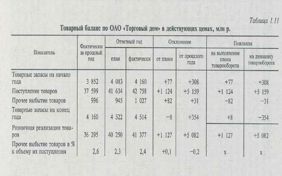 Товарный баланс. Товарный баланс предприятия. Товарные запасы в балансе. Таблица анализ товарных запасов.