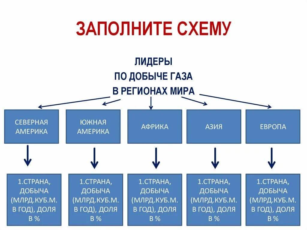 Место стран по добыче газа. Лидеры по добыче газа. Заполните схему.