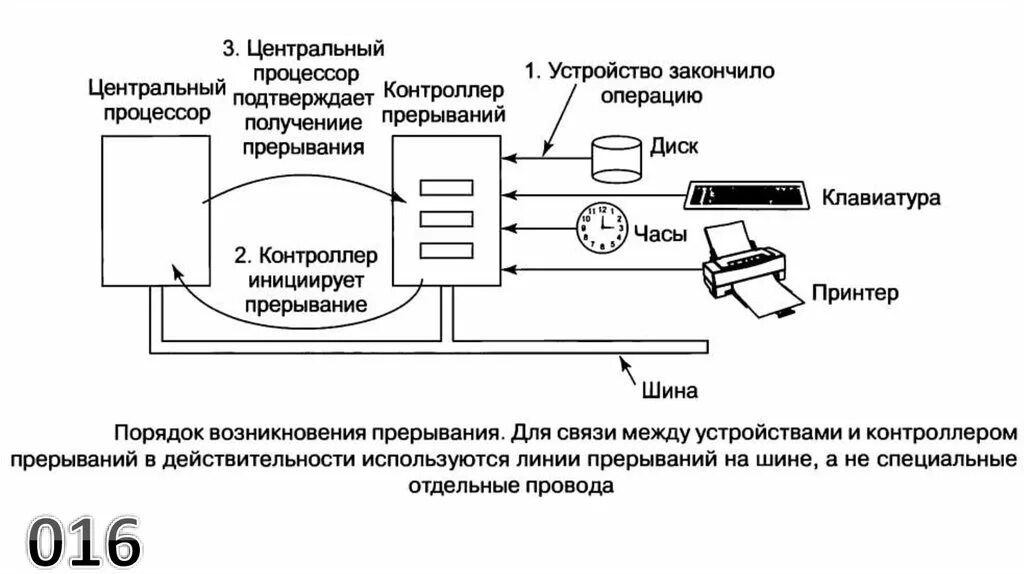 Как работают прерывания. Схема обработки прерывания в компьютерной системе. прерывания процессора. устройство процессора контролер. основные элементы контроллера прерывания.