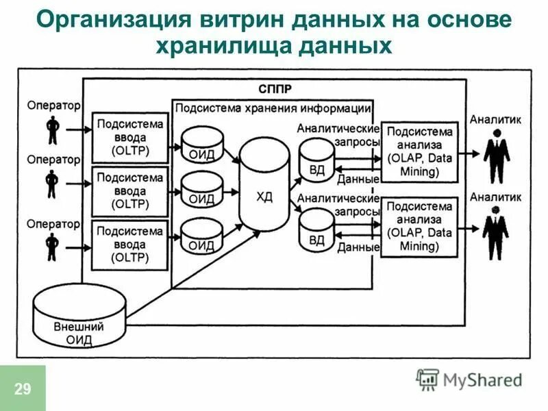 Хранилище данных витрина данных. Архитектура витрины данных. логическая витрина данных. прибор т сппр. место хранилища данных в системе управления организацией.