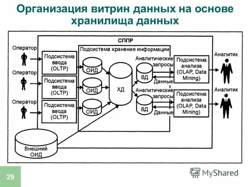 Возможна реализация распределенной витрины данных