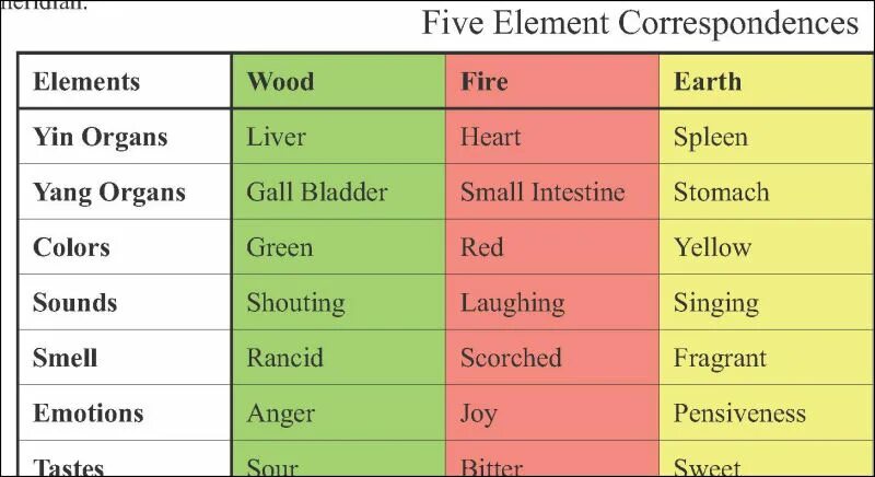 Tarot of magical correspondences. Corresponding elements. Квантовые числа в химии. Ба-гуа восьмиугольник фэн-шуй. Таблица квантовых чисел для химических элементов.