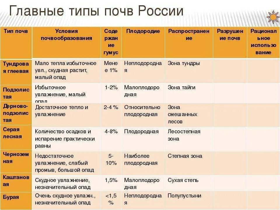 В какой природной зоне почвы наиболее плодородные. Главные типы почв России таблица 8 класс география. Типы почв России таблица 8 класс география. Характеристика главных типов почв России таблица. География 8 класс таблица почвы России типы почв.