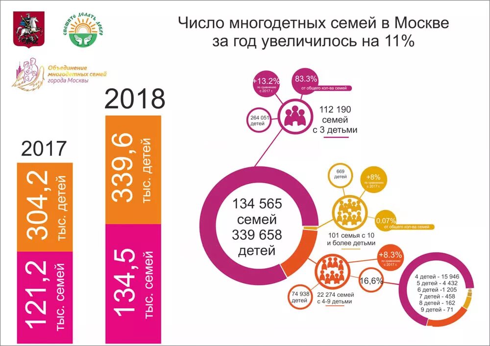 Молодая семья сколько процентов. Многодетные семьи в России статистика 2020. Статистика многодетных семей в России. Статистика малодетных семей. Количество детей в семье в России статистика.