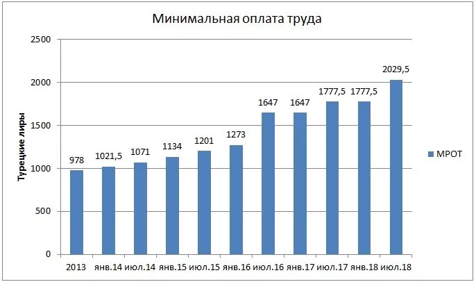 МРОТ 2000 год. Зарплата в Турции. Средняя зарплата в Турции. Минимальный размер оплаты труда 2000г.