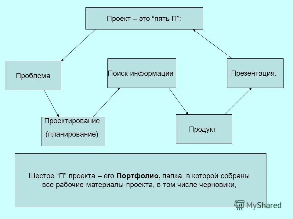 Метод проектов это способ достижения. Методология проектной работы. Методики реализации проектов. Проектная деятельность в детском саду задачи. Методы и методики социального проектирования.