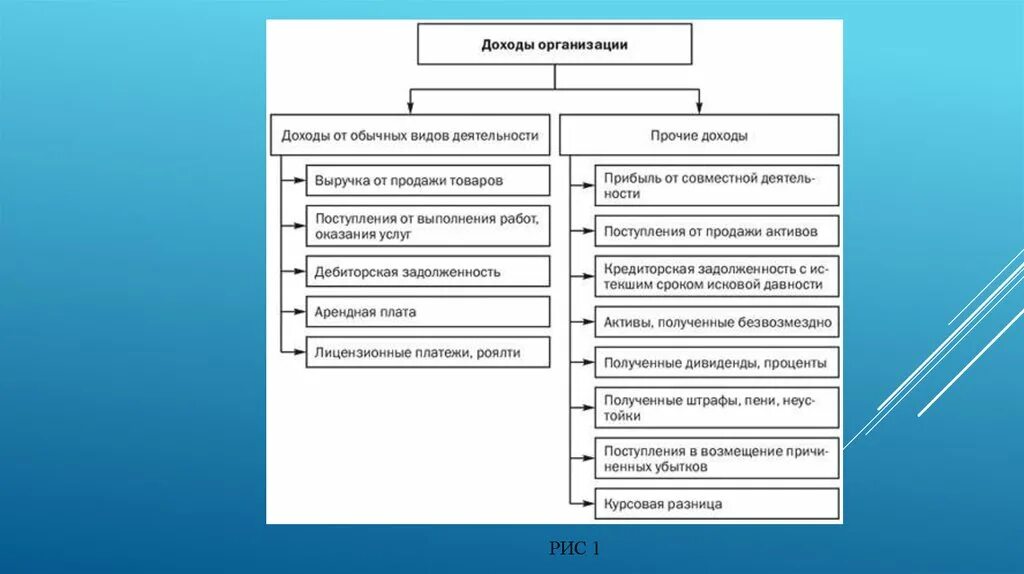 Доходы от обычных видов деятельности и Прочие доходы. Доходы предприятия от обычных видов деятельности и Прочие. Доходы от текущей деятельности. Доходы от прочей деятельности это. Доходов по основному виду деятельности