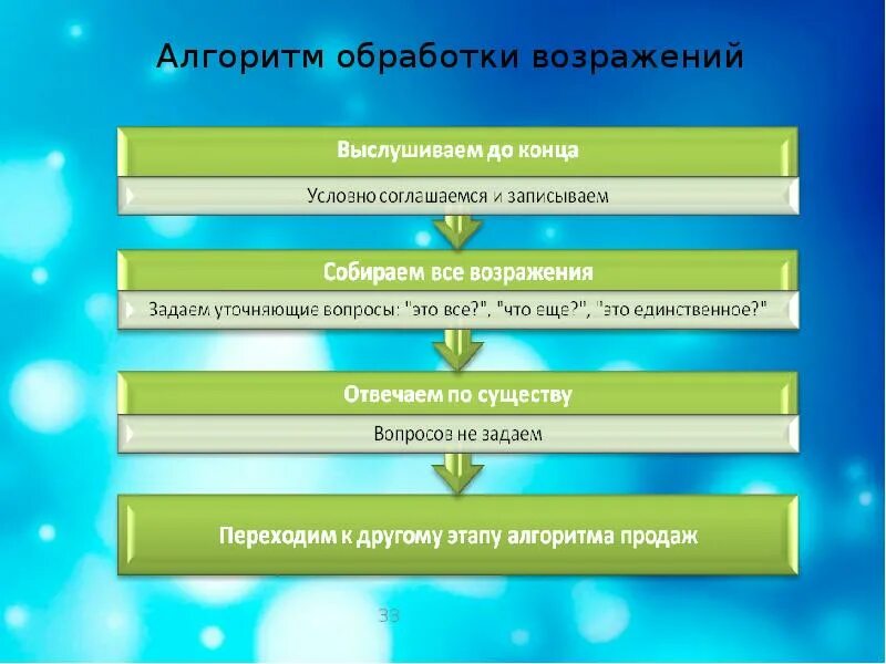 Алгоритм возражений. Этапы обработки возражений. Алгоритм работы с возражениями. Схема обработки возражений. Алгоритмы обработки c