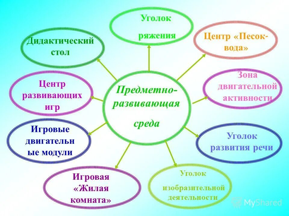 Предметно пространственная среда для экспериментирования. Предметно развивающая среда в детском саду презентация. Доклад предметно развивающая среда. Предметно материальная среда. Игровые зоны в детском саду средняя группа.