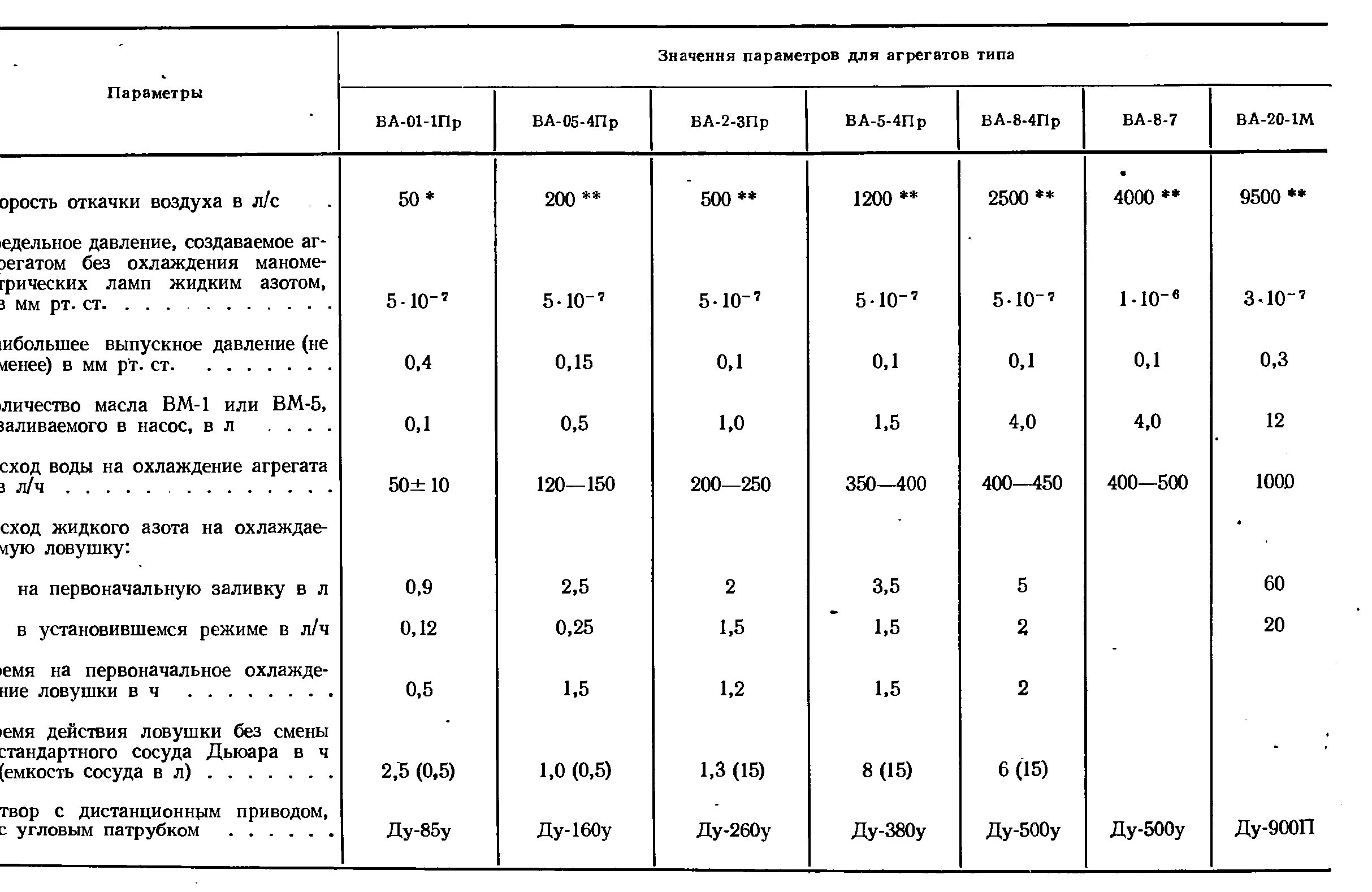 Таблица вакуума насосов. Виды вакуумных насосов таблица. Вакуумный насос характеристики. Технические характеристики струйного насоса. Сколько масла в насос