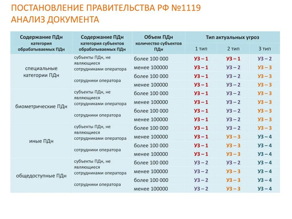 Статьи пдн. Категории субъектов ПДН. 1119 Постановление правительства. Категории обрабатываемых ПДН. Типы актуальных угроз ПДН.