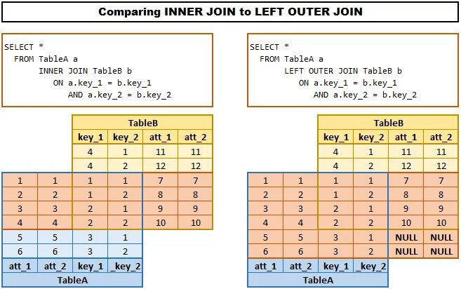 Join and see. Left join или left Outer join. Inner Outer join разница. Inner join. Union join SQL.