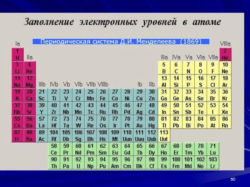 D элементы представлены. Строение атома таблица Менделеева. Периодическая система д и Менделеева. Заполнение электронных уровней. Заполненные электронные уровни.