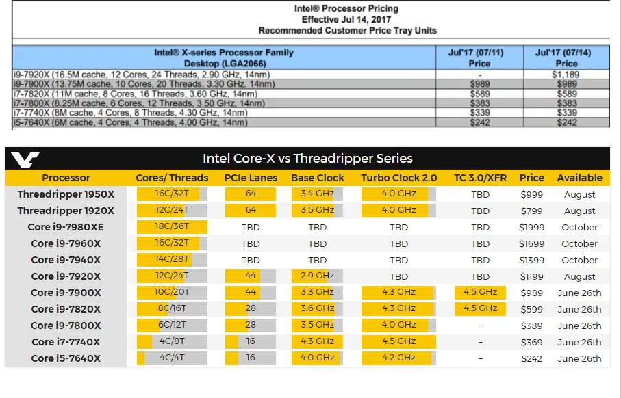 7920. Процессоры Intel Core 12 таблица. Intel Core частота. Частоты процессоров Интел. Intel Core i9 частота.