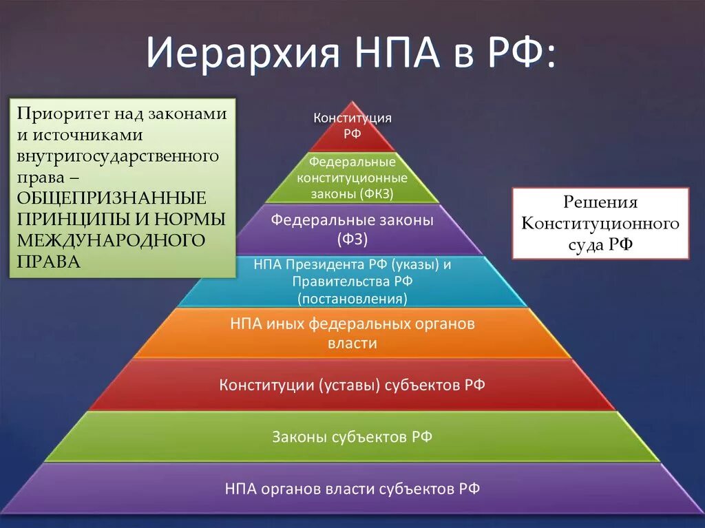 Российского и международного уровней. Иерархия нормативно правовых актов. Иерархия законодательства РФ по юридической силе. Иерархия нормативно-правовых актов в РФ схема. Иерархия нормативных правовых актов Российской Федерации схема.