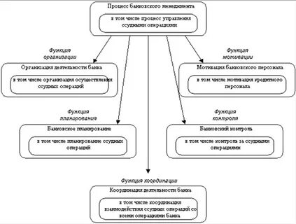 Управления кредитными операциями
