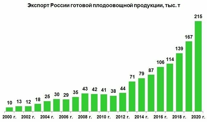 Производство россии 2016. Экспортные отрасли России 2020. Экспорт России 2016-2020. Экспорт пищевой промышленности России. Промышленность России 2004.