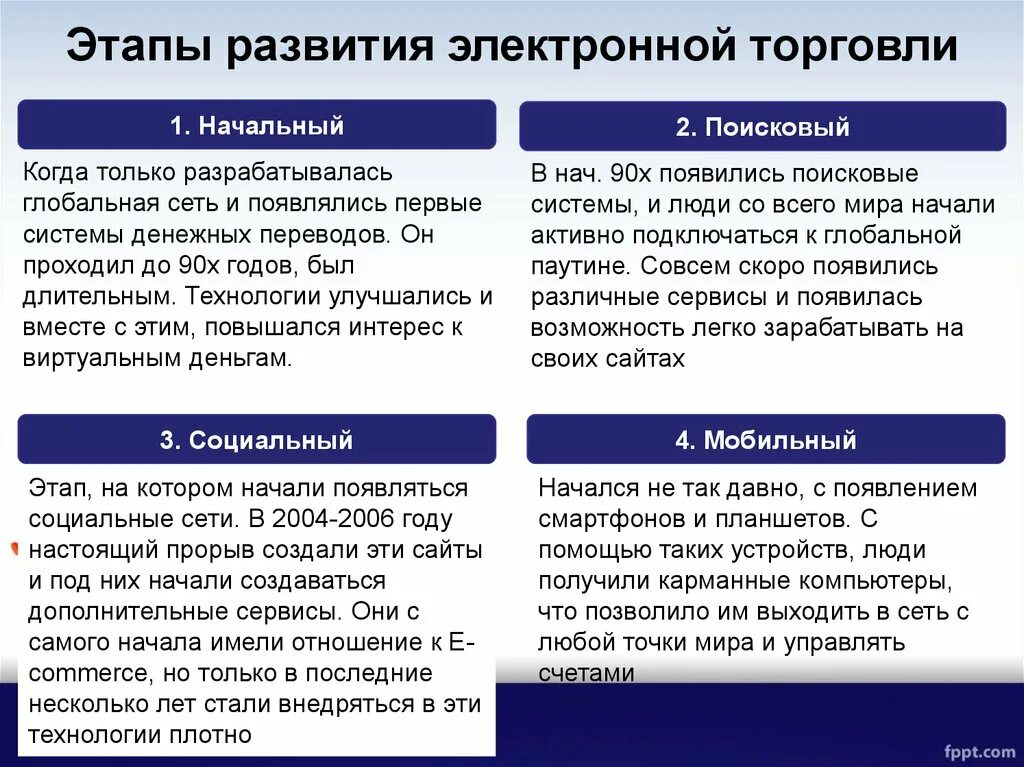 Этапы развития электронной коммерции. Этапы развития торговли. Развитие электронной торговли. Этапы развития электронного бизнеса.