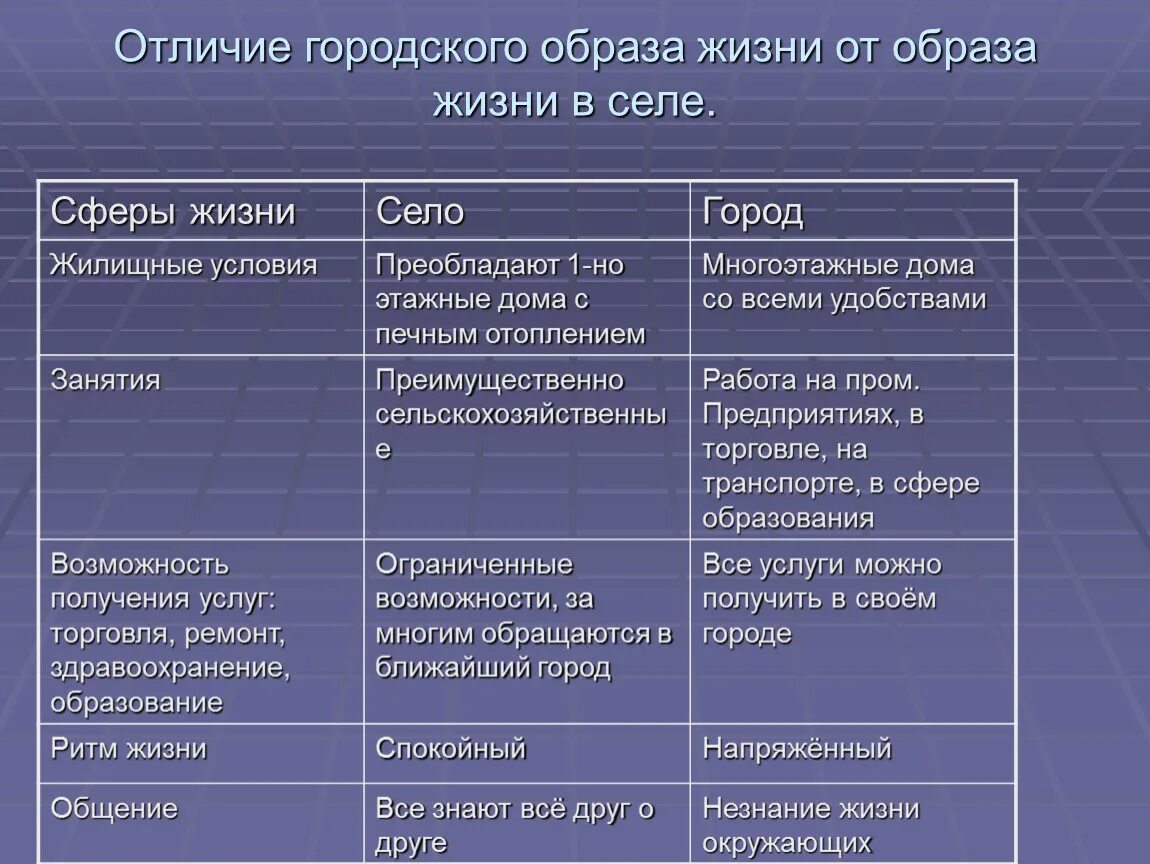 Какая особенность отличает. Сравнение городского и сельского образа жизни. Отличие городского образа жизни от образа жизни в селе таблица. Сравните городской и сельский образ жизни. Отличие городского образа жизни от образа жизни в селе.