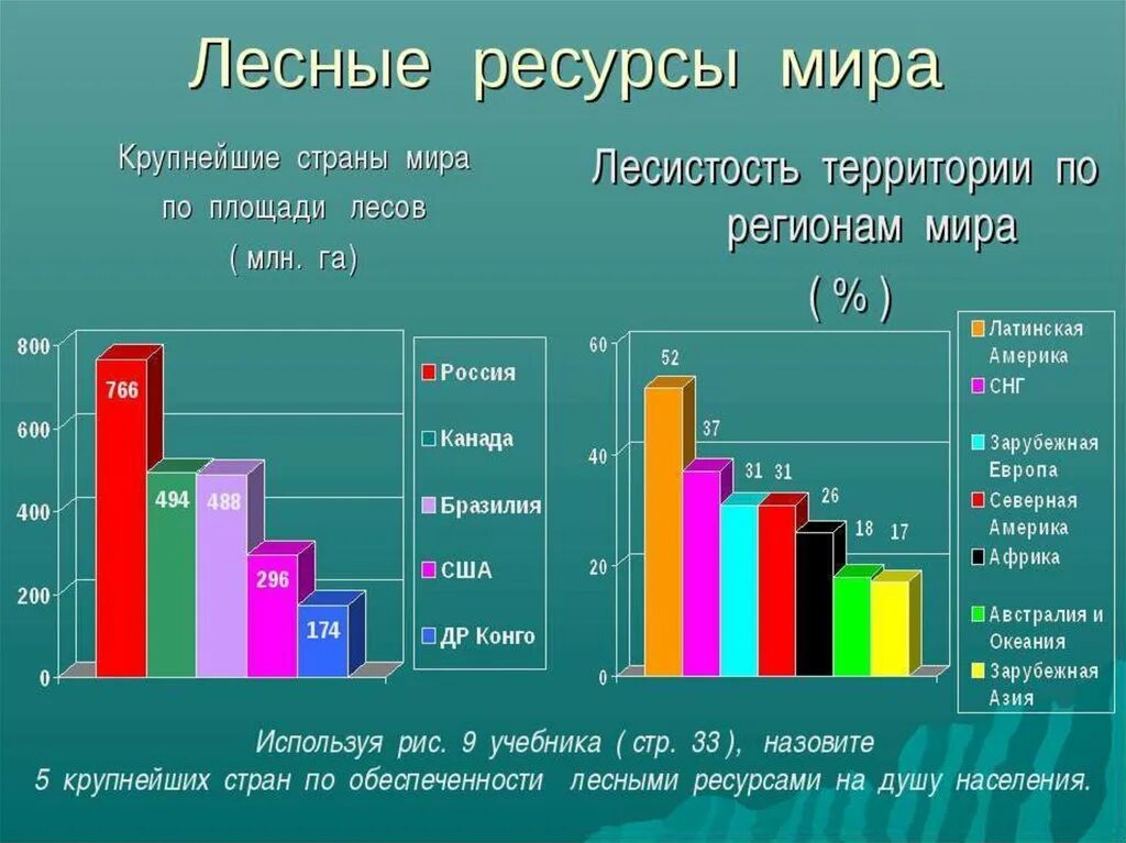 В каких странах есть леса. Обеспеченность стран лесными ресурсами. Страны богатые лесными ресурсами.