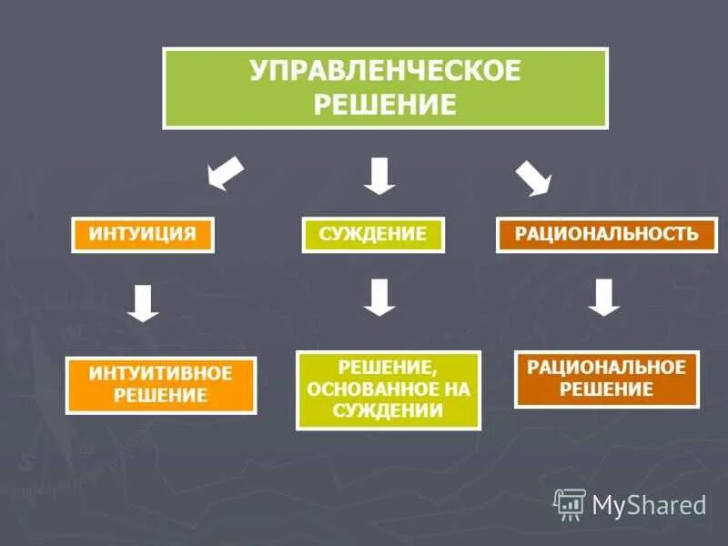 Управленческие решения. Интуитивные методы принятия управленческих решений. Решение управленческих решений. Управленческие решения в менеджменте. Интуитивная оценка