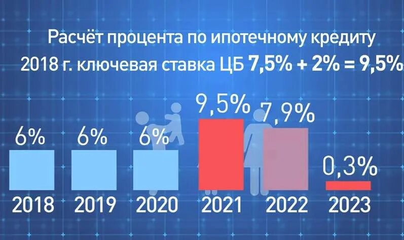 3 процент 2019. Ставка по ипотеке в 2018. Ипотека ставки банков 2019. Ипотека в 2019 году процентная ставка. Какая ставка по ипотеке была в 2019.