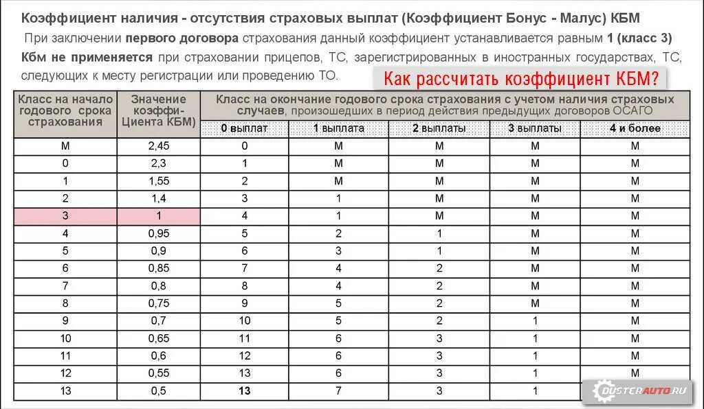 Что значит коэффициент 1. Коэффициент бонус малус осаго таблица. коэффициент бонус-малус таблица 2025. что такое коэффициент кбм в страховке осаго. коэффициент бонус-малус осаго 2025.