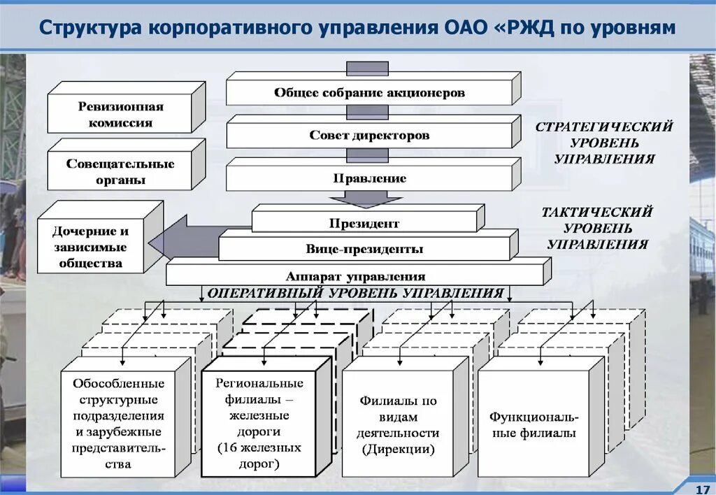 Структурная организация ОАО РЖД. Управленческая структура управления ОАО РЖД. Структура управления ОАО РЖД 2020. Корпоративная структура ОАО РЖД. Дочерние общества ржд