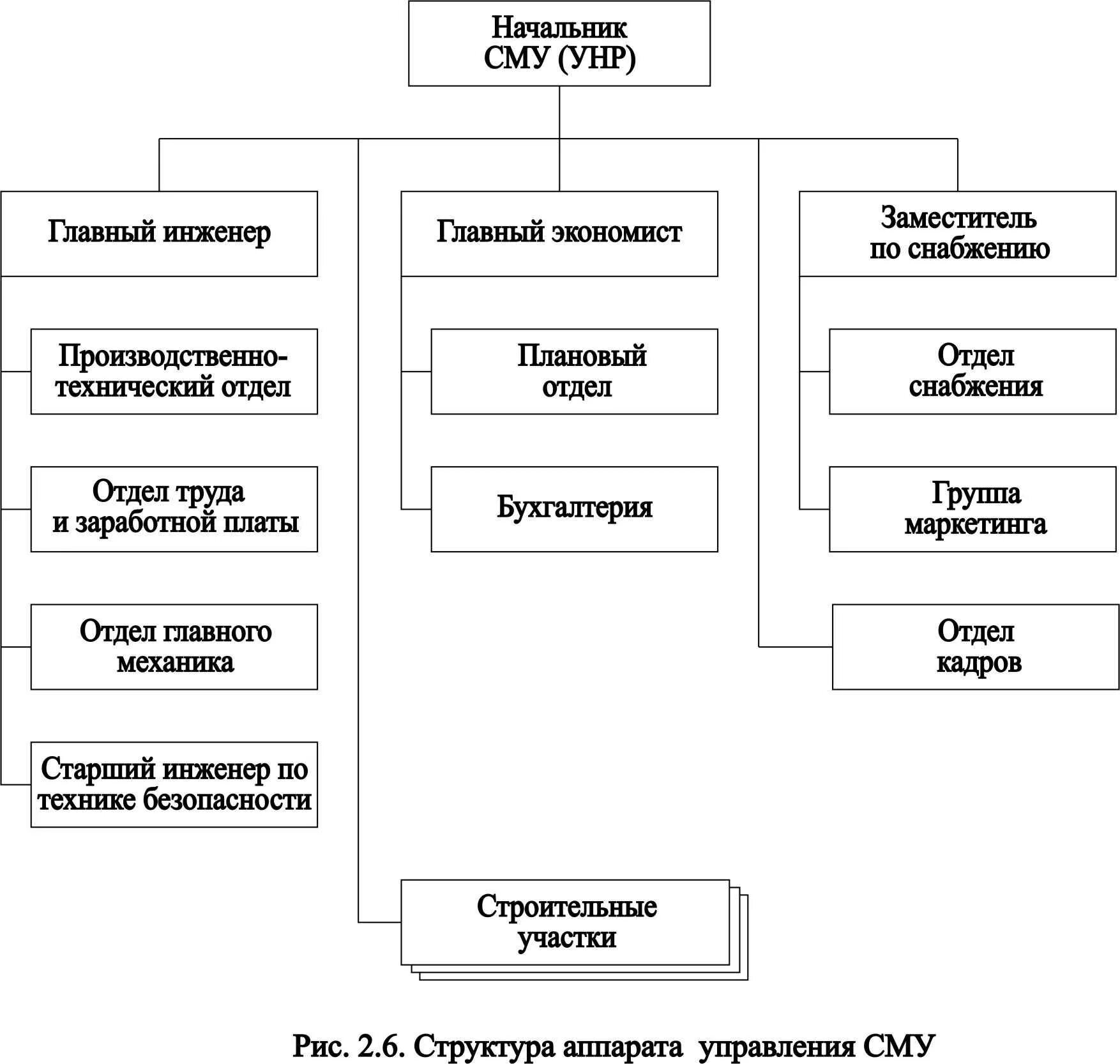 Структурная схема организации строительно-монтажного отделения. Схема производственной структуры предприятия строительной компании. Структурная схема организации строительной компании. Структурная схема строительной компании пример. Производственно технические функции