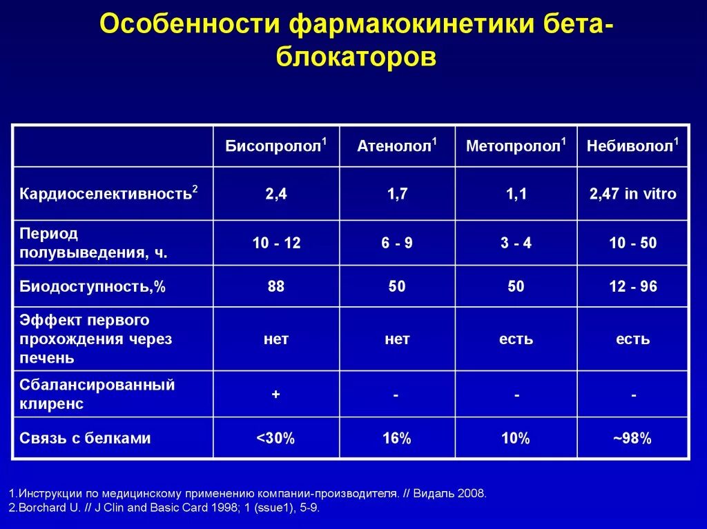 Бета блокаторы блокаторы кальциевых. Бета адреноблокаторы фармакокинетика. Сравнительная характеристика бета блокаторов. Сравнительная характеристика бета-адреноблокаторов. Препараты группы в блокаторы.