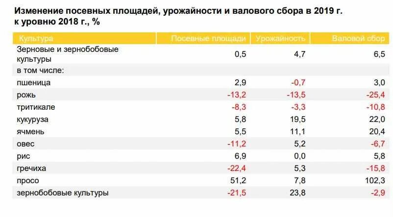 Урожайность зерна в России 2020 года. Урожайность озимой пшеницы в России в 2020 году. Урожайность зерновых в России 2020. Урожай зерновых в России в 2020 году. Урожайность 2022 года