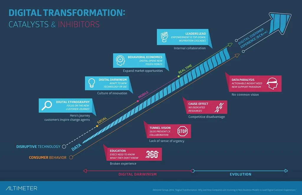 Инструменты цифровой трансформации. Направления цифровой трансформации. Инструменты цифровой трансформации бизнеса. Основные инструменты цифровая трансформация.