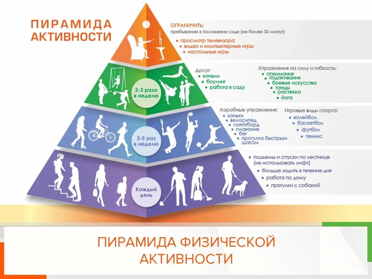 Неделя здорового образа жизни 2024. Пирамида физической активности. Пирамида двигательной активности. Рекомендации подвигателтной активности. Виды физической активности.