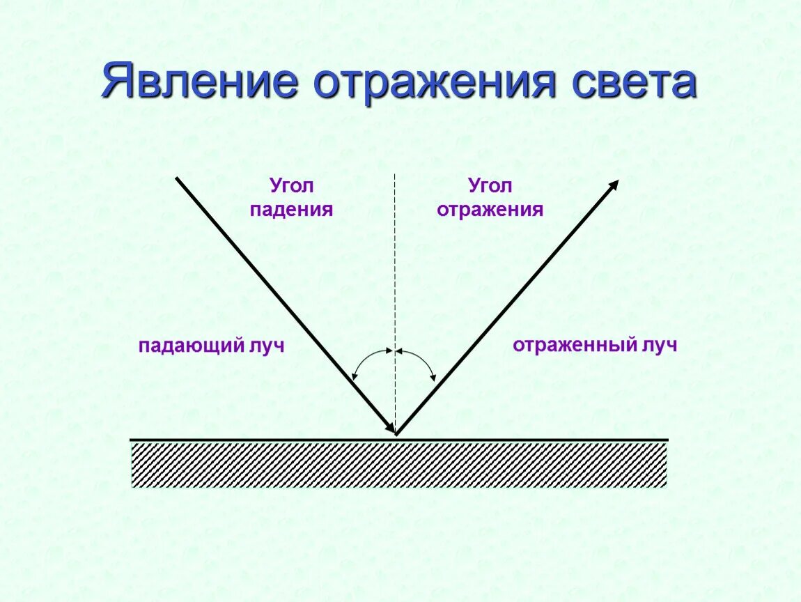 Как отражаются лучи. Угол падения и угол отражения. Схема угол падения угол отражения. Угол падения равен углу отражения рисунок. Угол отражения физика 8 класс.