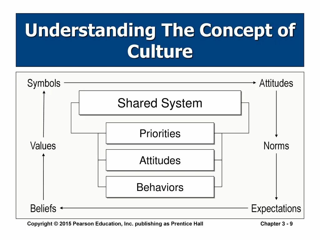 The Concept of Culture. Types of Culture. Notion of Culture. Parts of Culture. Understanding cultures