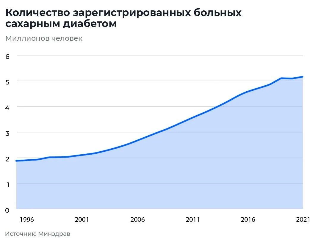 Смертность в России. Смертность в России по годам. Высокая смертность. Сколько больных сахарным