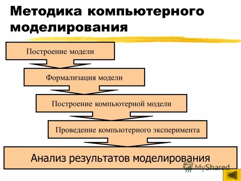 Классификация моделей. Видыкомь пютерного моделирования. Виды моделирования в компьютерном моделировании. Сферы использования компьютера. Сферы применения компьютерных моделей.