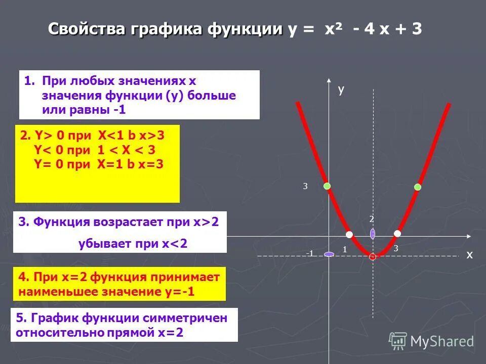 Свойства графика функции y 3 x