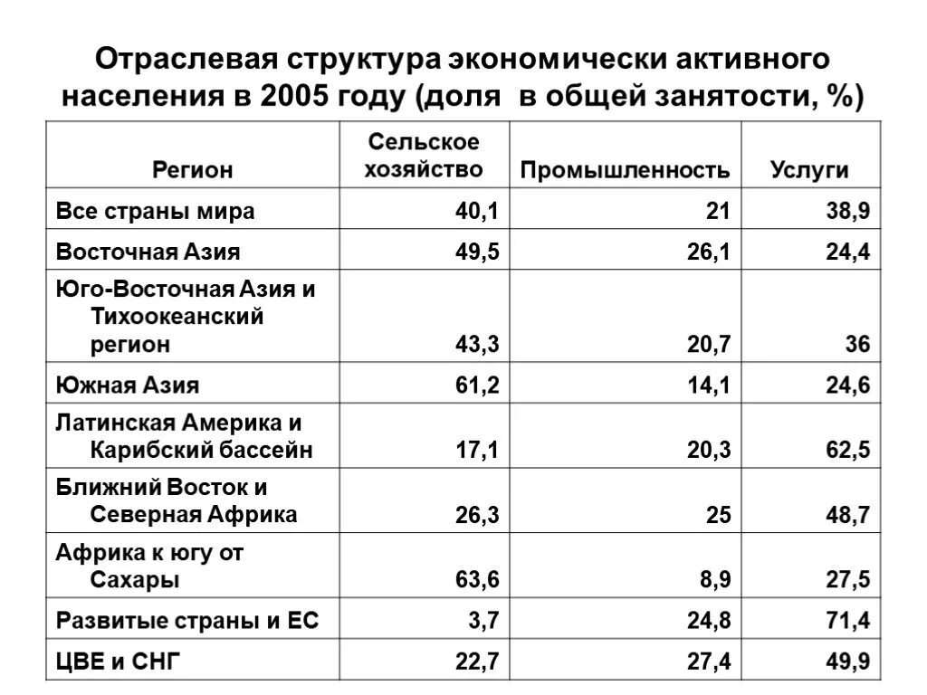 Какой стране из списка соответствует структура занятости. Отраслевая структура хозяйства таблица экономически развитые страны. Структура занятости экономически активного населения. Занятость населения таблица.